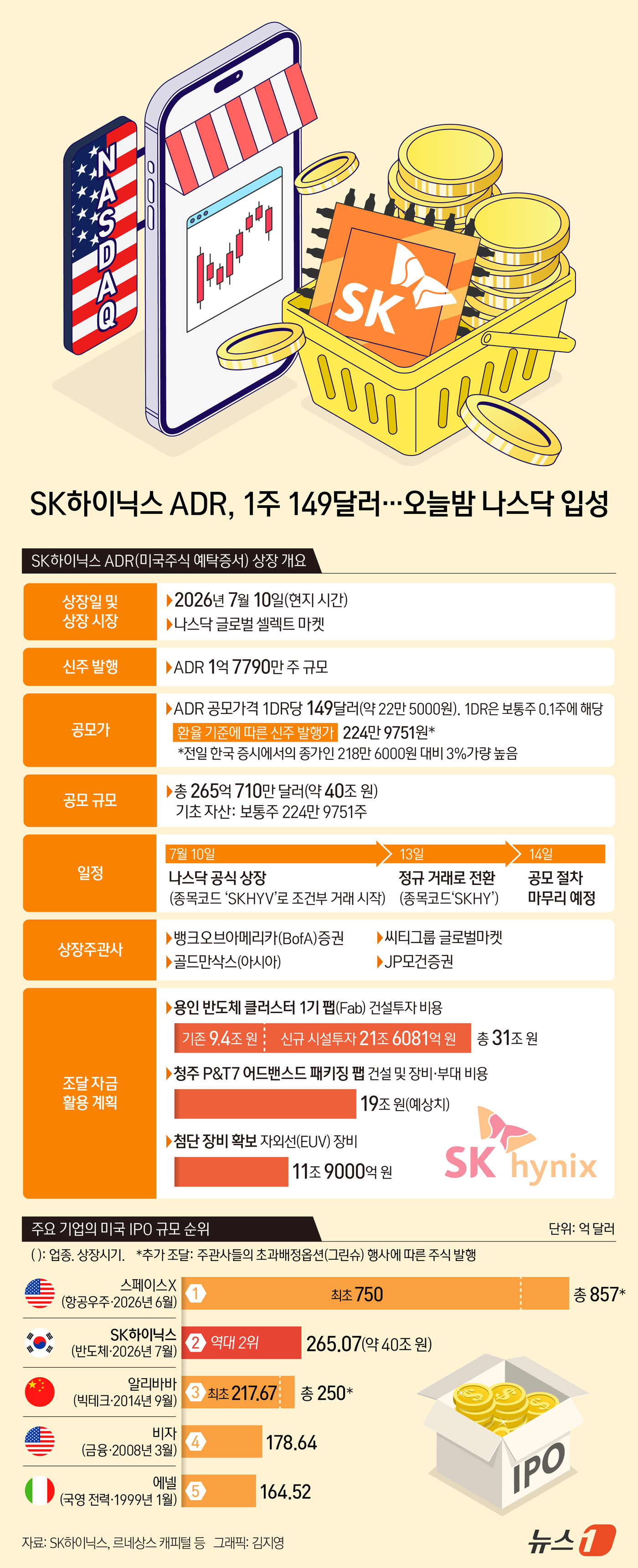 (서울=뉴스1) 김지영 디자이너 = SK하이닉스(000660)가 9일(현지시간) 미국 나스닥 상장을 위한 기업공개(IPO) 공모가를 주당 149달러(약 22만 5000원)로 최종적 …
