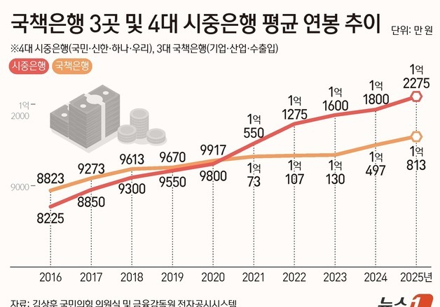 AI 시대 전략산업 키우라는데…'신의 직장' 국책은행, 인재전쟁서 밀렸다