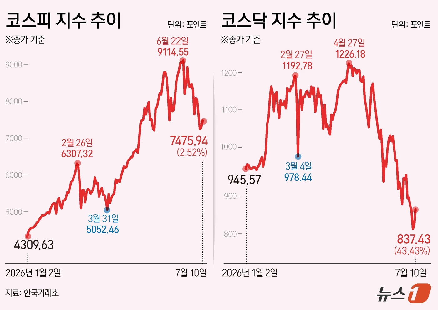 (서울=뉴스1) 김초희 디자이너 = 10일 코스피는 전일 종가와 비교해 184.03포인트(p)(2.52%) 상승한 7475.94로 거래를 마쳤다. 코스닥은 전일 대비 43.43포인 …
