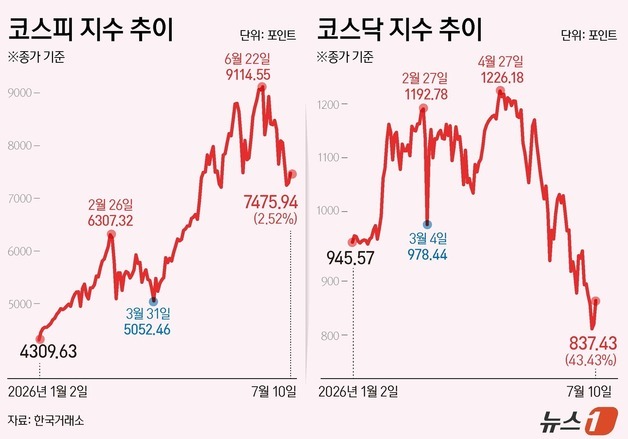[그래픽] 코스피·코스닥 추이