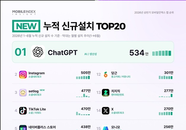 상반기 가장 많이 설치된 앱은 '챗GPT'…AI 캐릭터 챗 시장도 성장