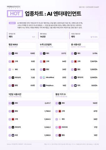 본문 이미지 - 2026년 상반기 및 6월 AI 엔터테인먼트 업종 지표 순위. (아이지에이웍스 제공)