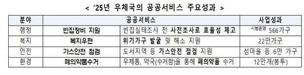 집배원이 도시락 배달하고 폐업 확인…복지·행정 전달망으로