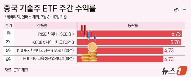 '후진국형 변동성' 코스피 수익률 '비상'…중국판 나스닥 ETF 매수세 '집중'