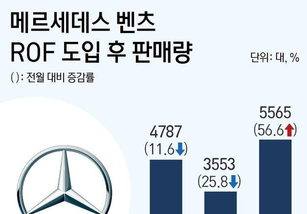 벤츠 코리아 직판제 3개월, 부진 털고 반등…안착 신호탄