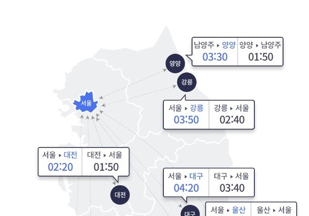 장마 소강상태에 교통량 증가…서울→부산 5시간 20분