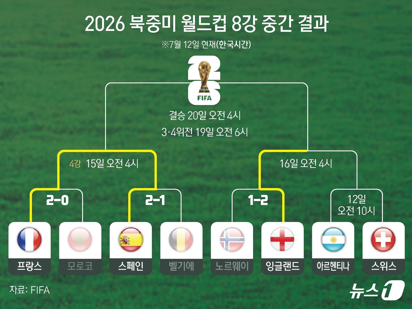 (서울=뉴스1) 윤주희 디자이너 = 잉글랜드는 12일(이하 한국시간) 미국 마이애미 스타디움에서 열린 노르웨이와의 2026 국제축구연맹(FIFA) 북중미 월드컵 8강전에서 연장 접 …
