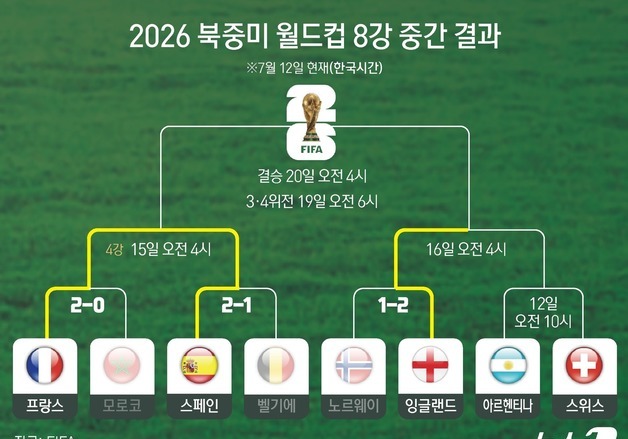 [그래픽] 2026 북중미 월드컵 8강 중간 결과