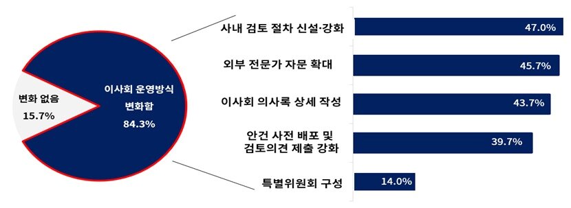 본문 이미지 - 상법 개정 후 이사회 운영방식 변화(복수응답).(대한상의 제공)/뉴스1