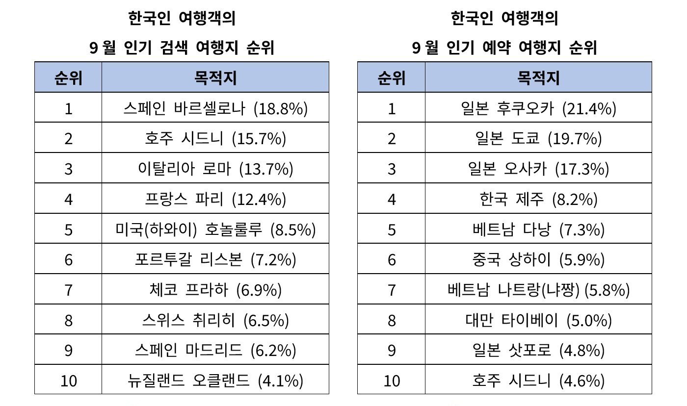 본문 이미지 - 한국인 여행객의 9월 인기 검색·예약 여행지 순위(스카이스캐너 제ㅗㄱ)ㅇ