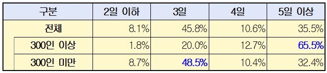 본문 이미지 - 기업규모별 하계휴가 일수 분포.(한국경영자총협회 제공)/뉴스1