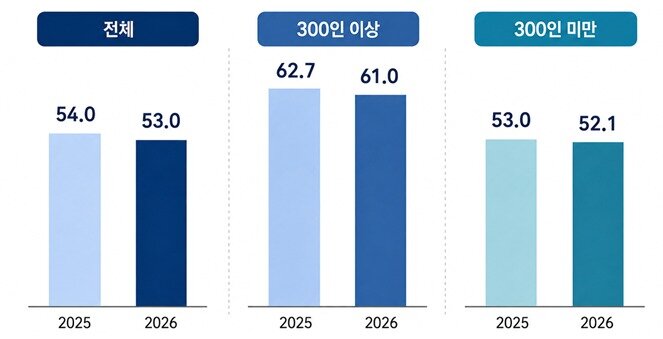 본문 이미지 - 기업규모별 하계휴가비 지급 계획(단위 %).(한국경영자총협회 제공)/뉴스1