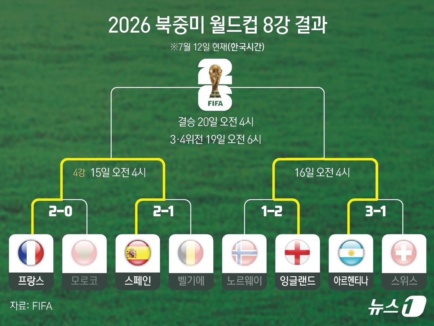 (서울=뉴스1) 윤주희 디자이너 = 리오넬 메시가 침묵해도, '디펜딩 챔피언' 아르헨티나는 강했다. '복병' 스위스를 꺾고 막차로 2026 국제축구연맹(FIFA) 북중미 월드컵 4 …