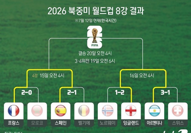 [그래픽] 2026 북중미 월드컵 8강 결과