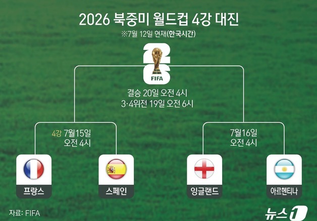 [그래픽] 2026 북중미 월드컵 4강 대진