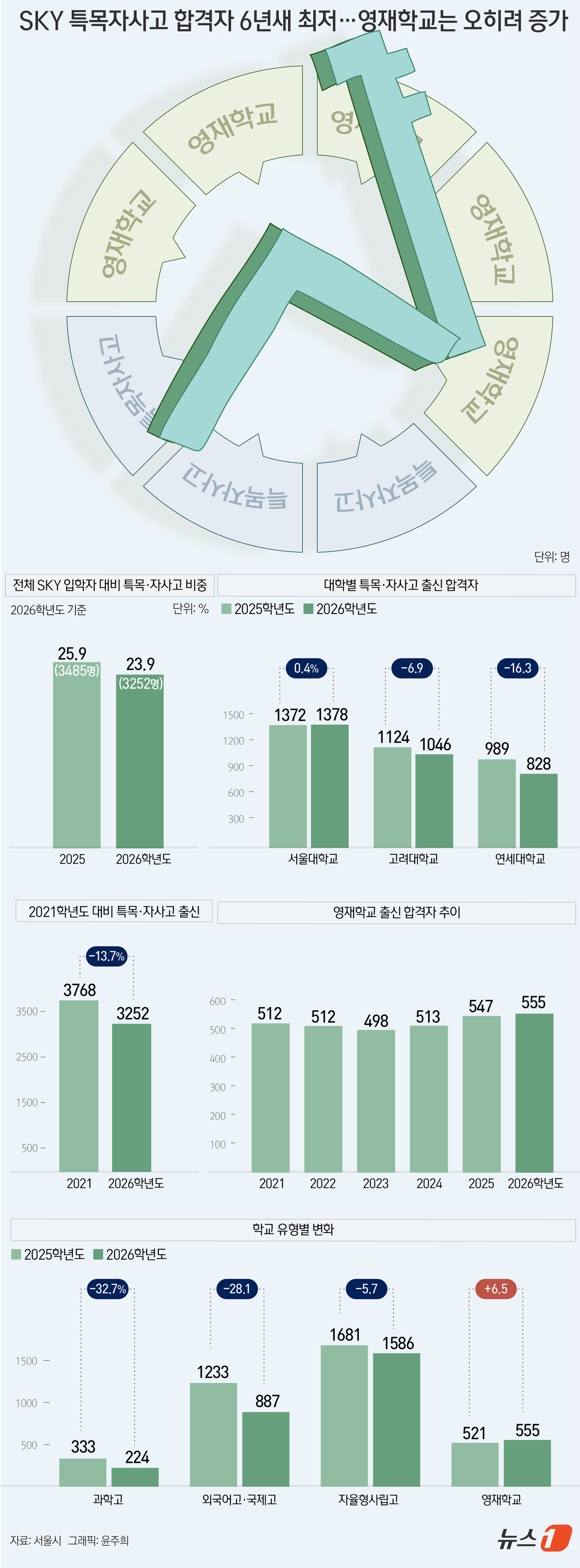 (서울=뉴스1) 윤주희 디자이너 = 2026학년도 서울대·고려대·연세대(SKY) 특수목적고·자율형사립고 출신 합격자가 최근 6년 가운데 가장 적은 것으로 나타났다. 반면 영재학교 …