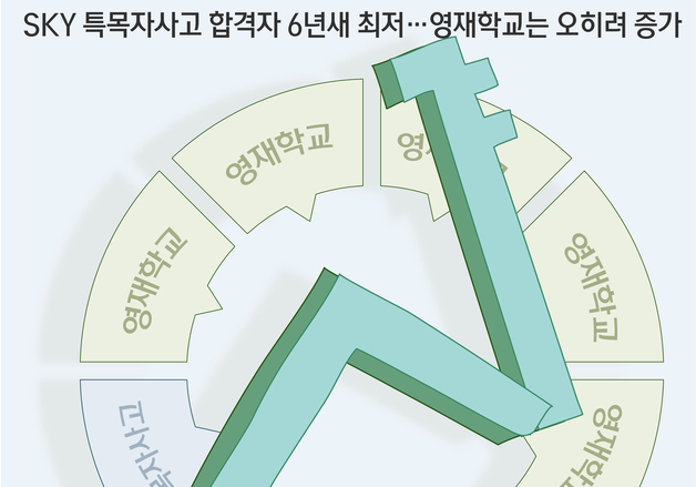 [오늘의 그래픽] SKY 특목자사고 합격자 6년새 최저…영재학교는 오히려 증가