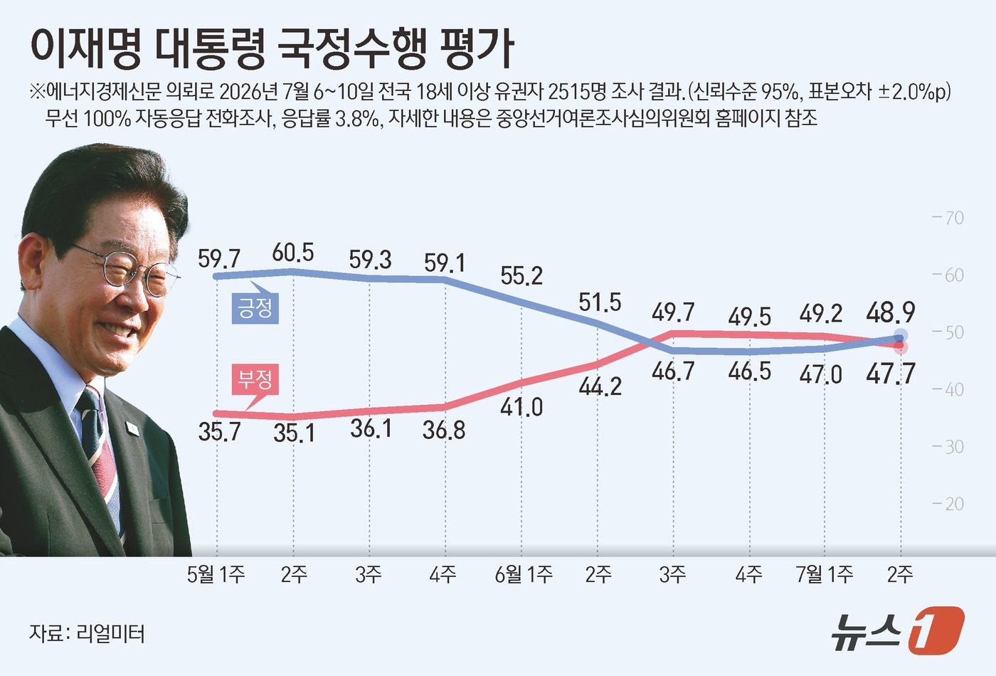 (서울=뉴스1) 윤주희 디자이너 = 리얼미터가 에너지경제신문 의뢰로 지난 6~10일 전국 18세 이상 2515명을 대상으로 조사한 결과, 이재명 대통령의 국정수행에 대한 긍정 평가 …