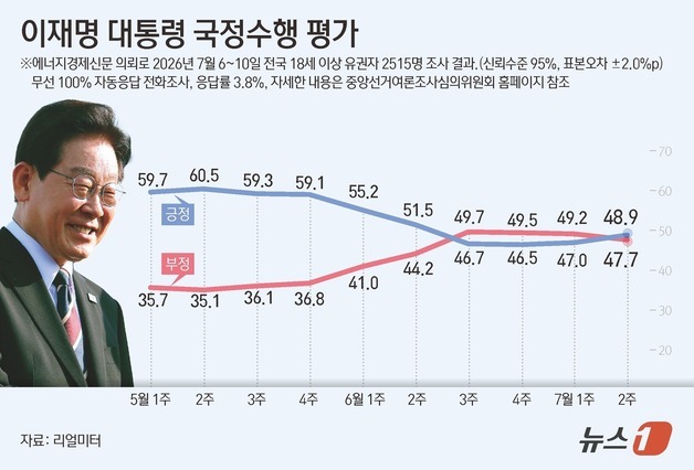 [그래픽] 이재명 대통령 국정수행 평가