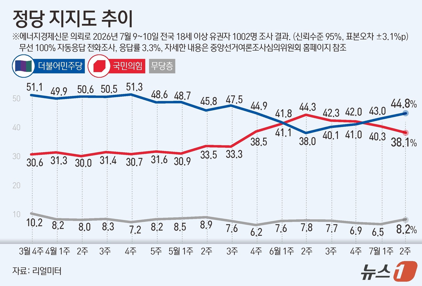 (서울=뉴스1) 김초희 디자이너 = 리얼미터가 에너지경제신문 의뢰로 지난 9~10일 전국 18세 이상 1002명을 대상으로 한 정당 지지도 조사에서 더불어민주당이 44.8%, 국민 …