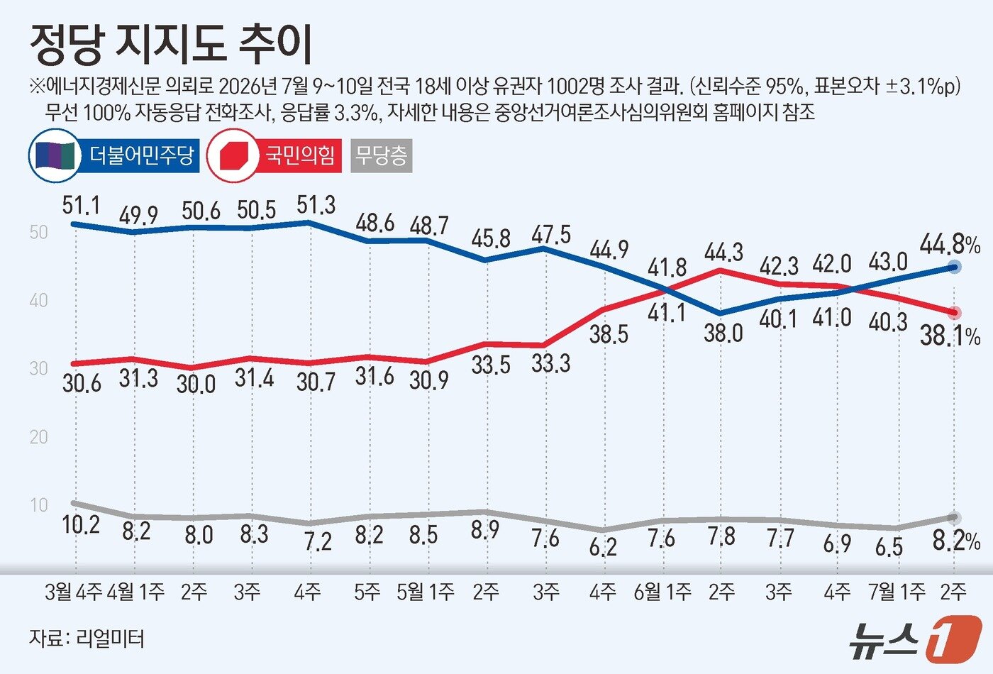 본문 이미지 - 리얼미터가 에너지경제신문 의뢰로 지난 9~10일 전국 18세 이상 1002명을 대상으로 한 정당 지지도 조사에서 더불어민주당이 44.8%, 국민의힘이 38.1%를 기록했다. ⓒ 뉴스1 김초희 디자이너