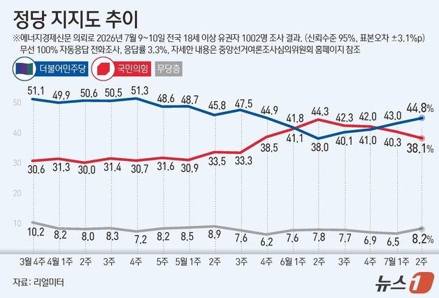 [그래픽] 정당 지지도 추이