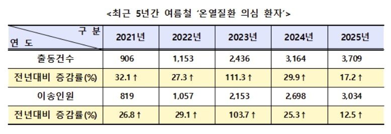 본문 이미지 - 최근 5년간 여름철 '온열질환 의심 환자'.(소방청 제공)