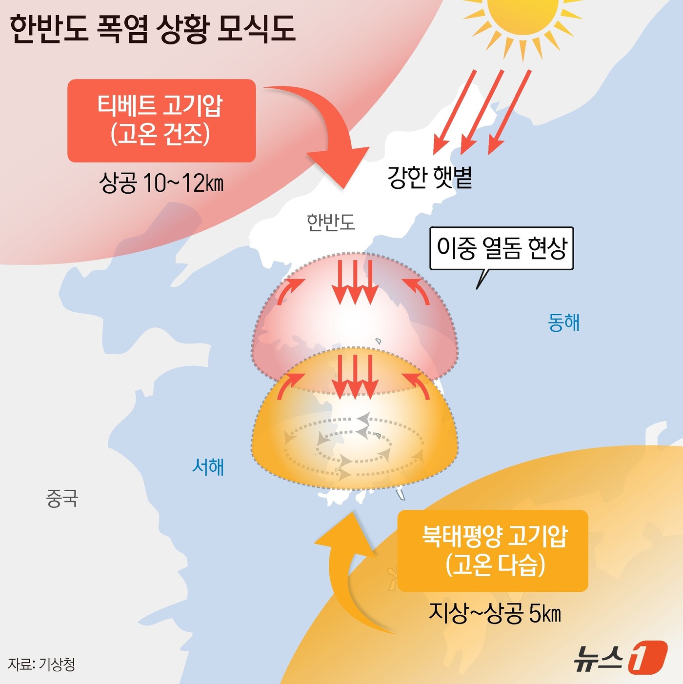 (서울=뉴스1) 윤주희 디자이너 = 장맛비가 끝나자마자 한반도가 '이중 고기압'에 갇혔다. 상층의 덥고 건조한 티베트고기압과 하층의 고온다습한 북태평양고기압이 두 겹의 이불처럼 한 …
