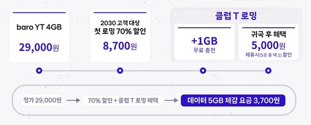 SKT, 여름 휴가철 국내외 여행 혜택 푼다…"2030 첫 로밍 70% 할인"