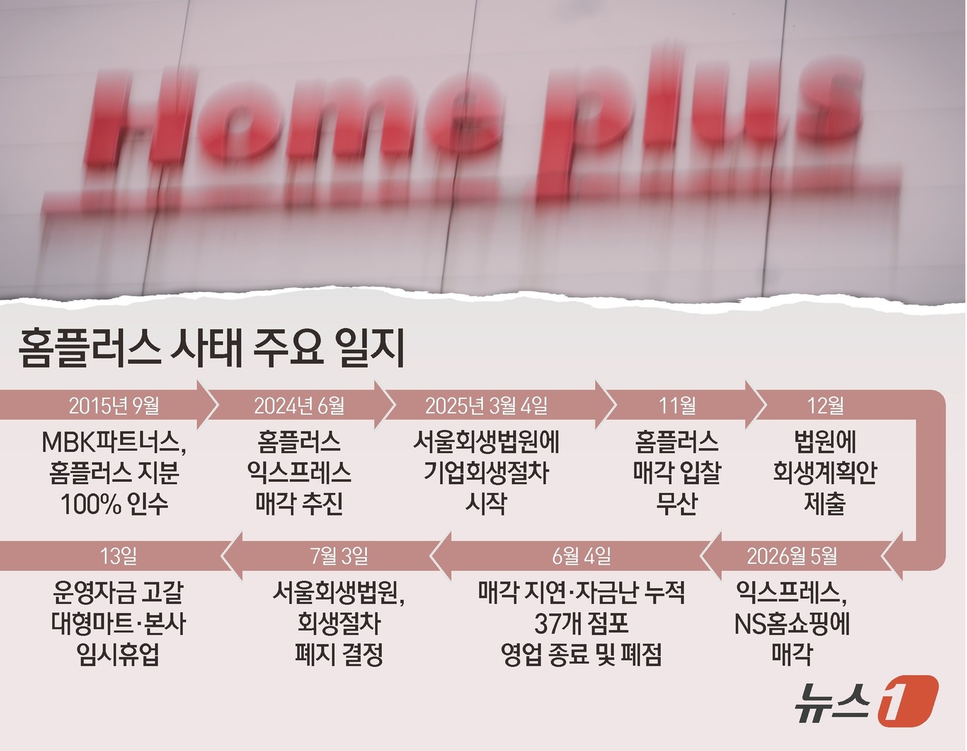 (서울=뉴스1) 김초희 디자이너 = 홈플러스가 운영자금 고갈과 매장 시설 유지·관리의 어려움으로 오는 13일부터 본사와 대형마트 매장의 영업을 임시 중단한다고 밝혔다. 쇼핑몰 부문 …