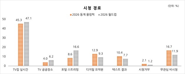 코바코 "스포츠 중계 채널 다변화, 대중적 확산·시청 만족도 높인다"