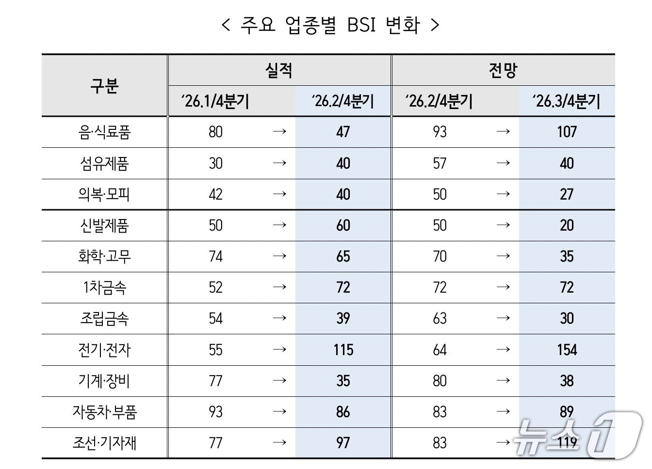 본문 이미지 - 주요 업종별 BSI 변화. 전기전자 부문은 급격히 상승했지만 신발제품이 크게 내려 양극화 현상을 보였다. (부산상의 제공. 재판매 및 DB금지)