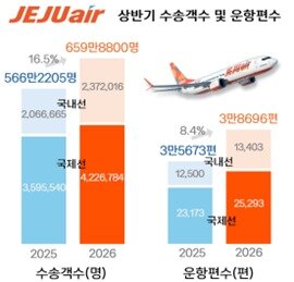 본문 이미지 - 제주항공 2026년 상반기 수송객수 및 운항편수 추이(자료사진. 제주항공 제공). 2026.7.13.