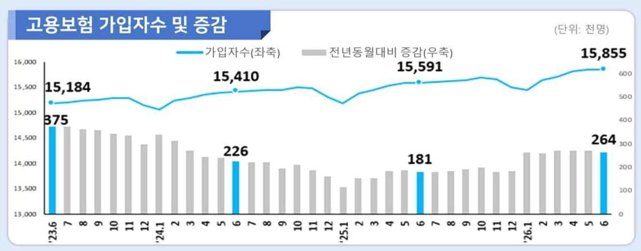 본문 이미지 - 6월 고용행정 통계(고용노동부 제공).ⓒ 뉴스1