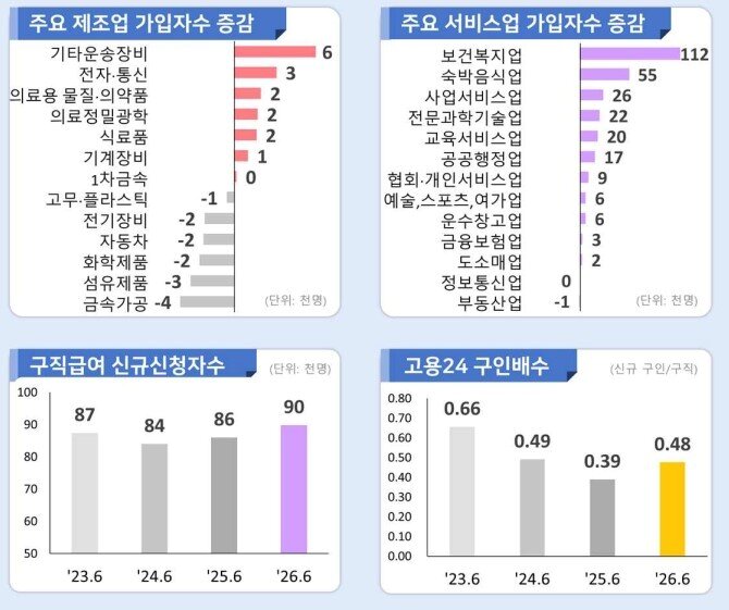 본문 이미지 - 6월 고용행정 통계(고용노동부 제공).ⓒ 뉴스1