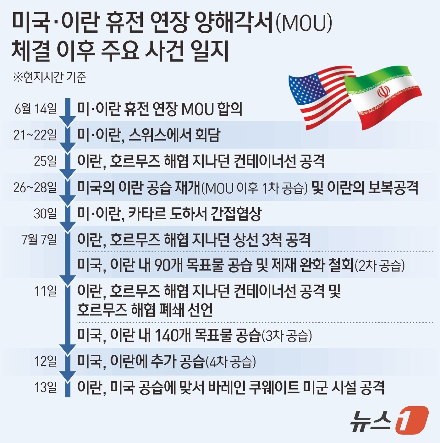 (서울=뉴스1) 김지영 디자이너 = 이란이 13일(현지시간) 바레인과 쿠웨이트의 미군 시설을 공격했다고 밝혔다. 미국의 공습에 맞선 이란의 걸프 국가 공격이 격화되는 모습이다.