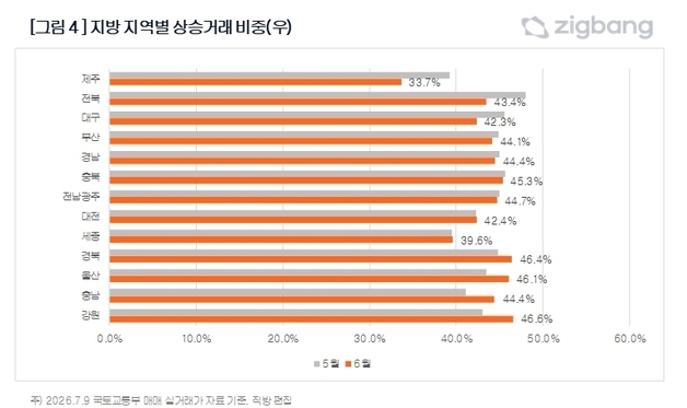 대구 아파트 상승 거래 비중 한달 만에 둔화…"가격·수요특성 변수"