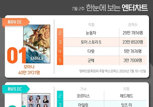 모아나·아이오아이·김부장·닥터섬보이, 1위 [한눈에 보는 엔터차트]