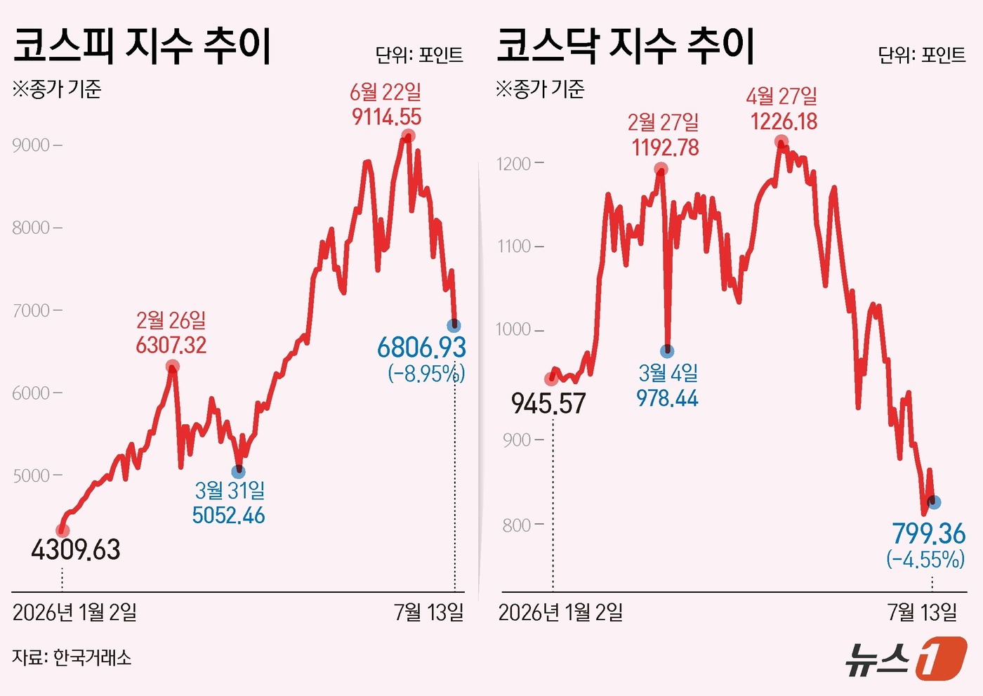 (서울=뉴스1) 김초희 디자이너 = 13일 코스피는 전일 종가와 비교해 669.01포인트(p)(8.95%) 하락한 6806.93로 거래를 마쳤다. 코스닥은 전일 대비 38.07포인 …