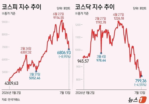 [그래픽] 코스피·코스닥 추이