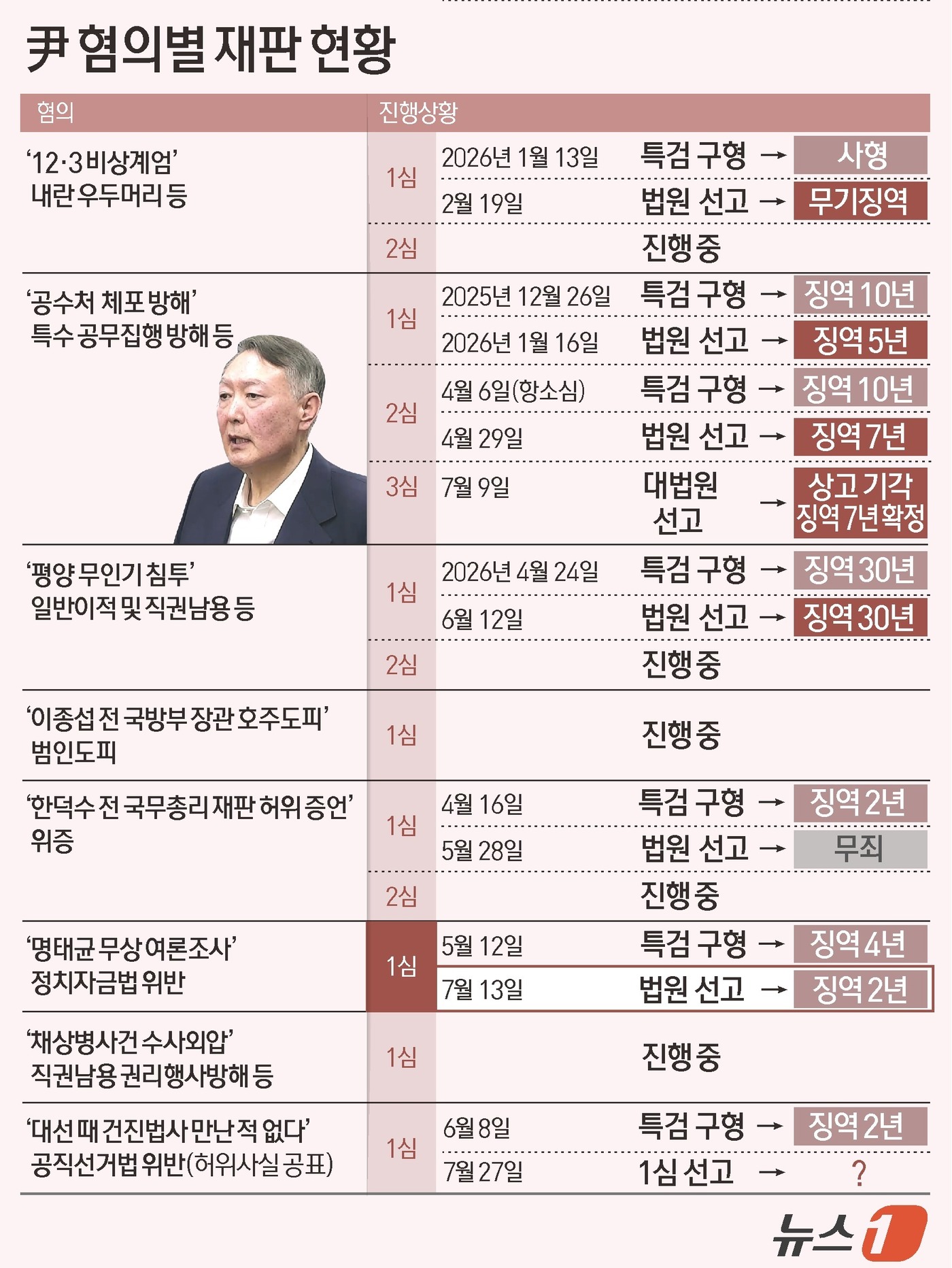 (서울=뉴스1) 김지영 디자이너 = 정치 브로커 명태균 씨로부터 무상으로 여론조사를 받은 혐의로 기소된 윤석열 전 대통령이 1심에서 징역형을 선고받았다.서울중앙지법 형사합의33부( …
