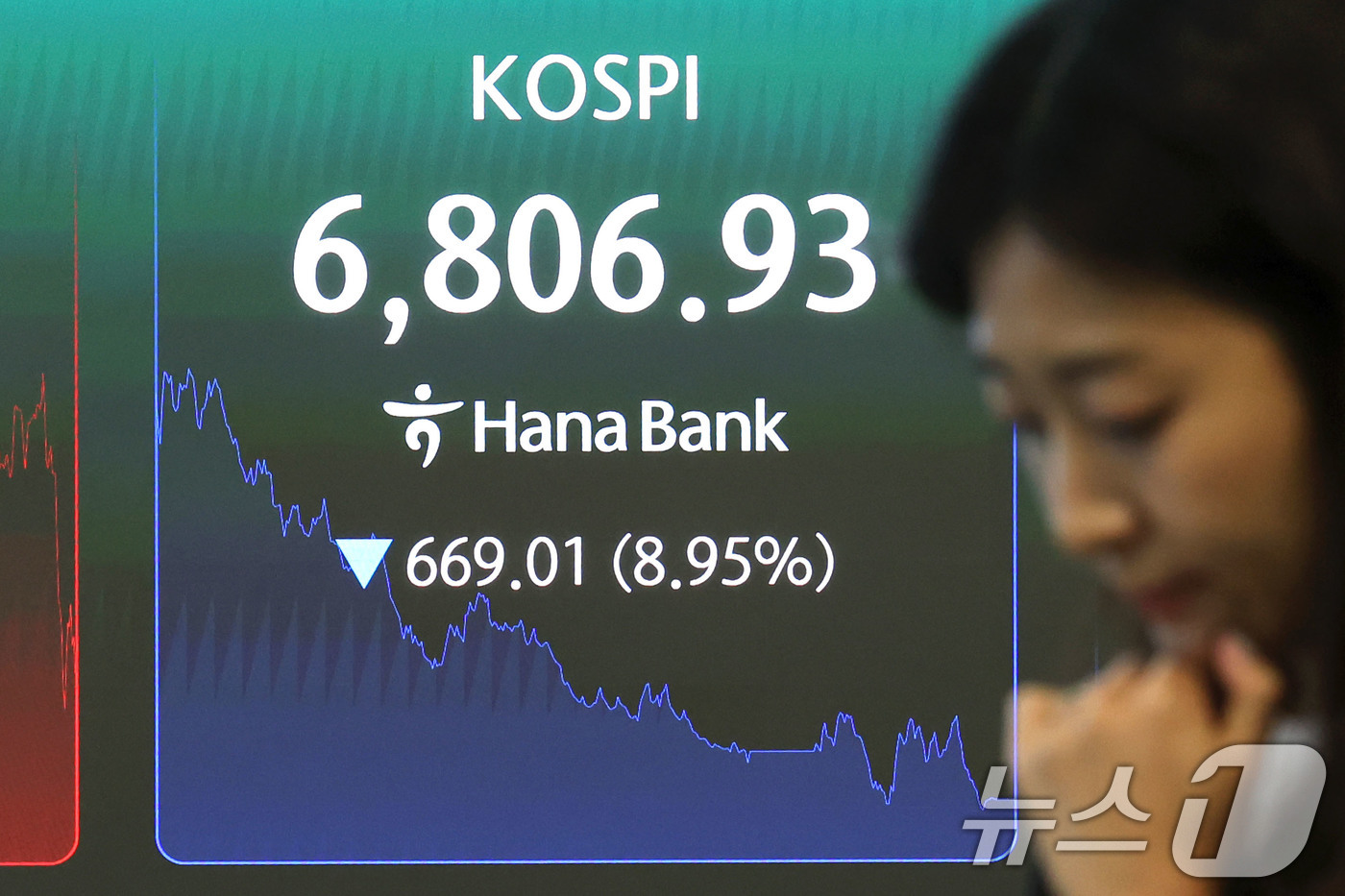 (서울=뉴스1) 이종수 기자 = 코스피지수가 급락하며 전일 종가와 비교해 669.01포인트(8.95%) 하락한 6806.93로 거래를 마친 13일 오후 서울 중구 하나은행 딜링룸 …