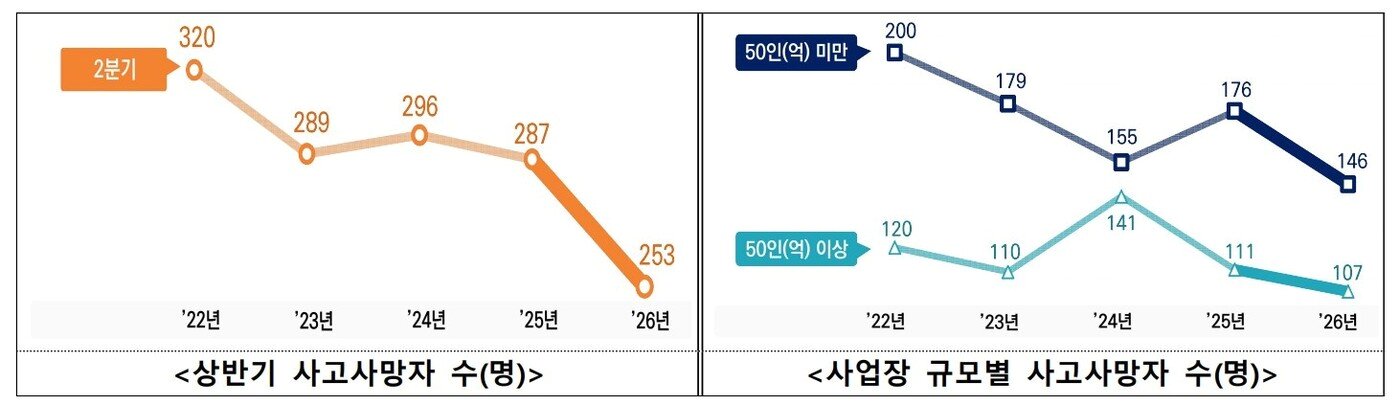 본문 이미지 - 2026년 상반기 산업재해 현황 부가통계(고용노동부 제공).ⓒ 뉴스1