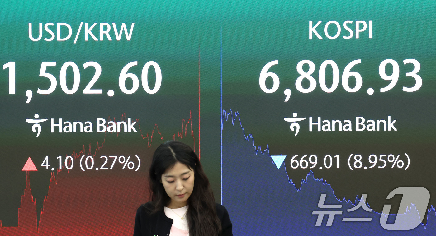 (서울=뉴스1) 이종수 기자 = 코스피지수가 급락하며 전일 종가와 비교해 669.01포인트(8.95%) 하락한 6806.93로 거래를 마친 13일 오후 서울 중구 하나은행 딜링룸 …