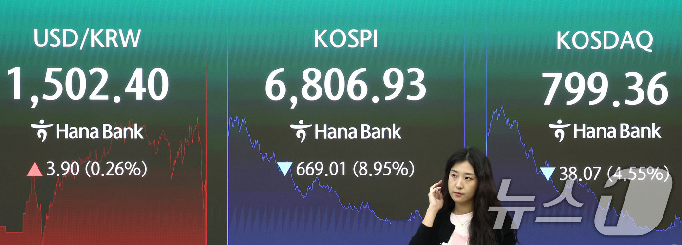 (서울=뉴스1) 이종수 기자 = 코스피지수가 급락하며 전일 종가와 비교해 669.01포인트(8.95%) 하락한 6806.93로 거래를 마친 13일 오후 서울 중구 하나은행 딜링룸 …