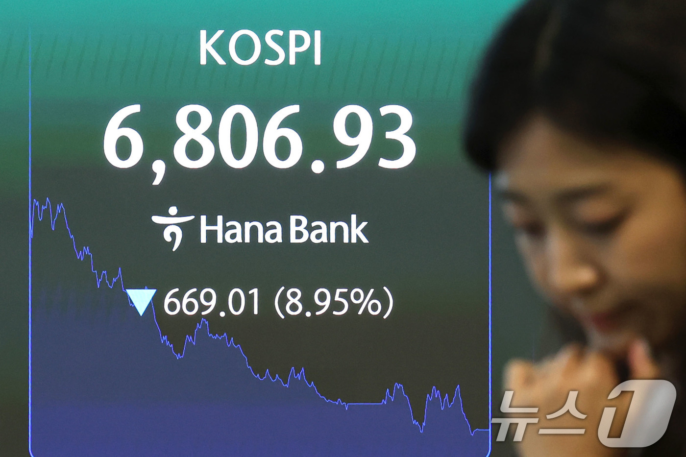 (서울=뉴스1) 이종수 기자 = 코스피지수가 급락하며 전일 종가와 비교해 669.01포인트(8.95%) 하락한 6806.93로 거래를 마친 13일 오후 서울 중구 하나은행 딜링룸 …
