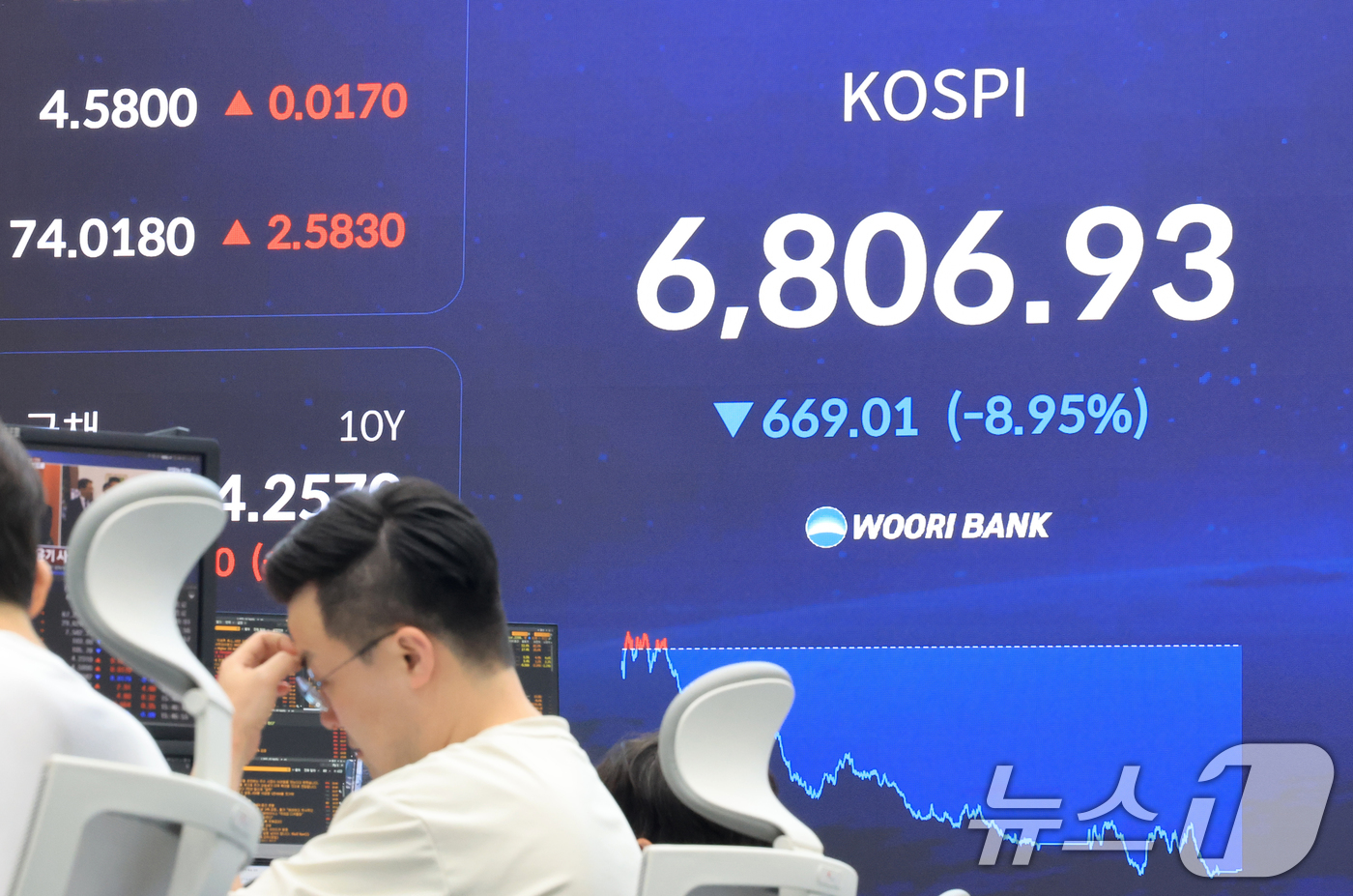 (서울=뉴스1) 이호윤 기자 = 13일 서울 중구 우리은행 본점 딜링룸 전광판에 종가가 나오고 있다. 이날 코스피는 전거래일 대비 669.36포인트(8.95%) 하락한 6806.9 …