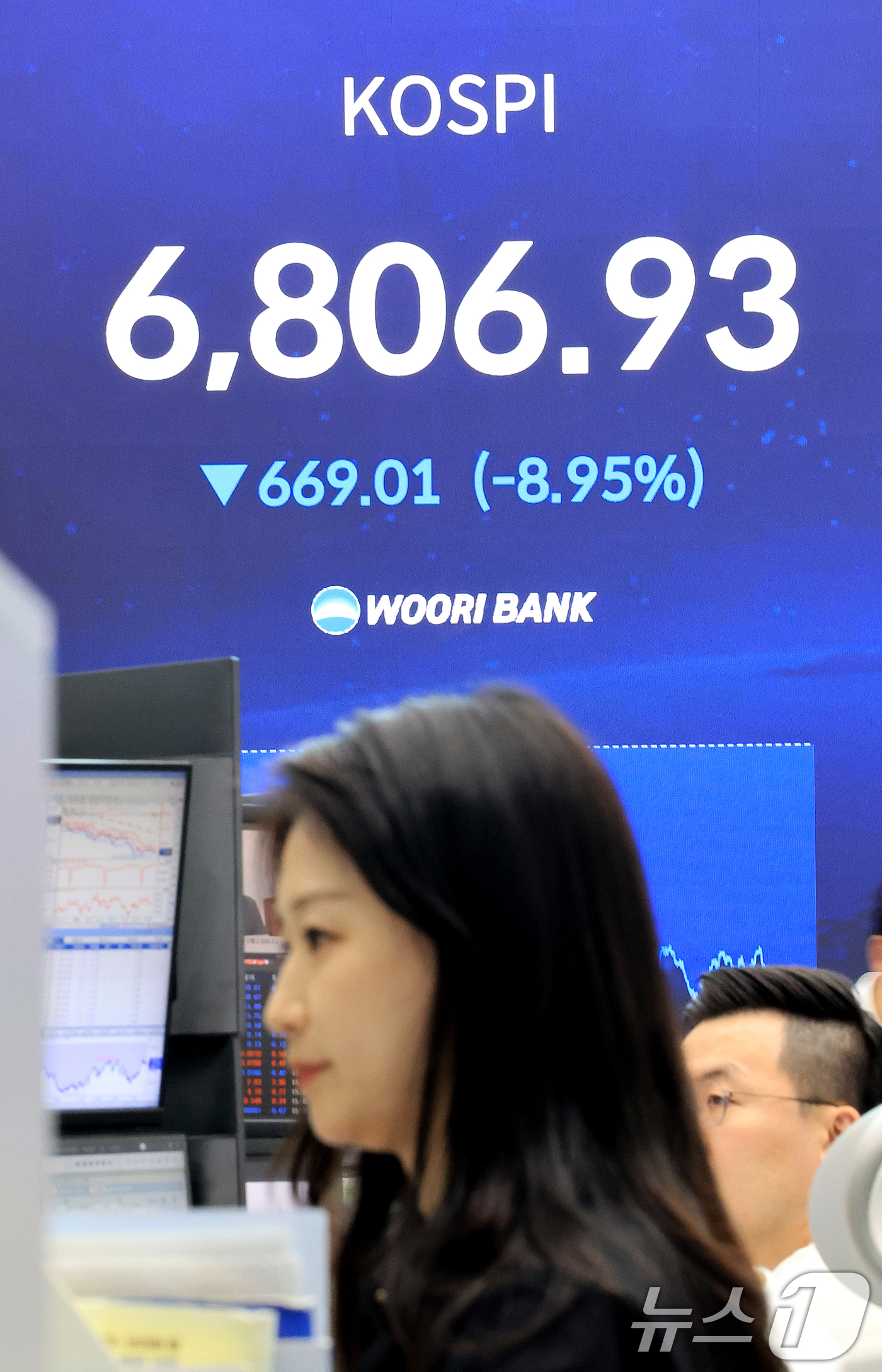 (서울=뉴스1) 이호윤 기자 = 13일 서울 중구 우리은행 본점 딜링룸 전광판에 종가가 나오고 있다. 이날 코스피는 전거래일 대비 669.36포인트(8.95%) 하락한 6806.9 …