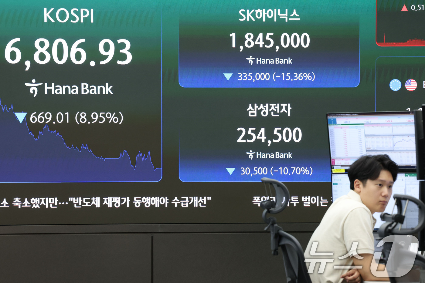 (서울=뉴스1) 이종수 기자 = 코스피 지수가 급락하며 전일 종가와 비교해 669.01포인트(8.95%) 하락한 6806.93로 거래를 마친 13일 오후 서울 중구 하나은행 딜링룸 …
