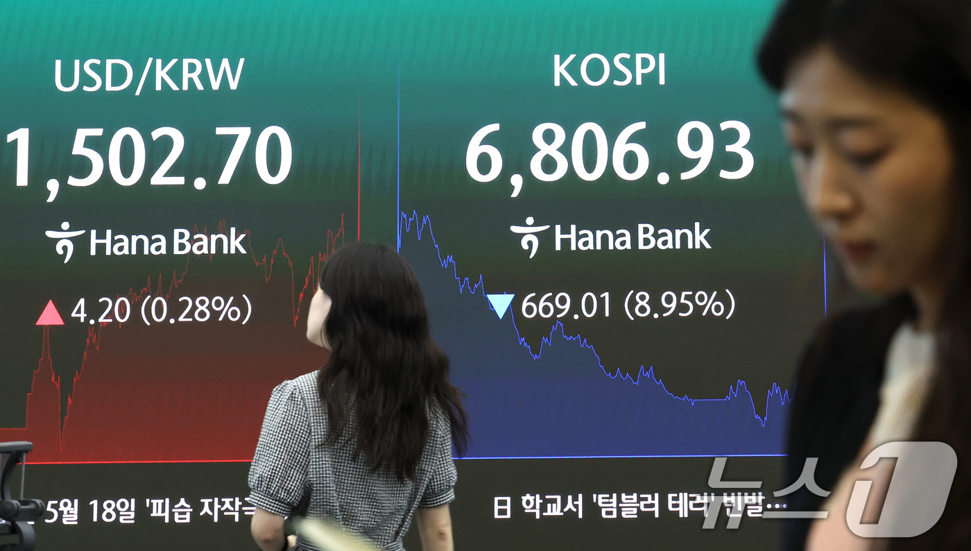 (서울=뉴스1) 이종수 기자 = 코스피지수가 급락하며 전일 종가와 비교해 669.01포인트(8.95%) 하락한 6806.93로 거래를 마친 13일 오후 서울 중구 하나은행 딜링룸 …